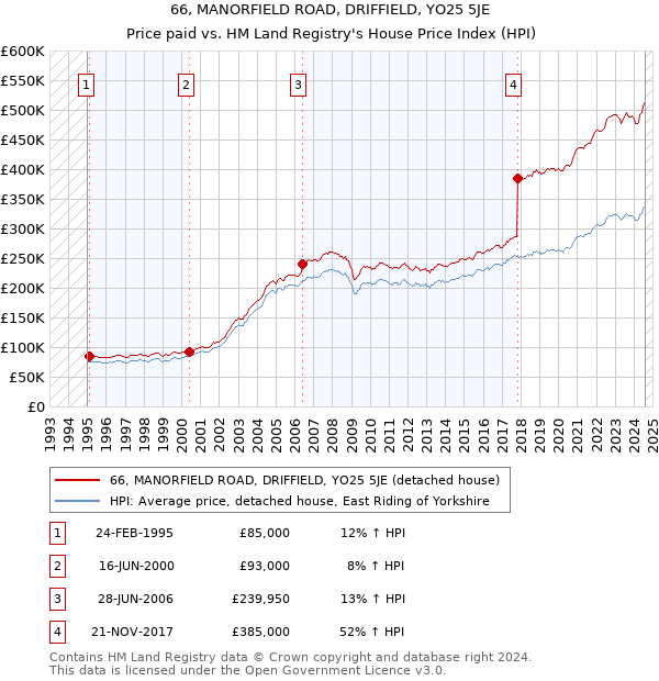 66, MANORFIELD ROAD, DRIFFIELD, YO25 5JE: Price paid vs HM Land Registry's House Price Index