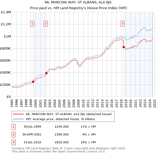 66, MARCONI WAY, ST ALBANS, AL4 0JG: Price paid vs HM Land Registry's House Price Index