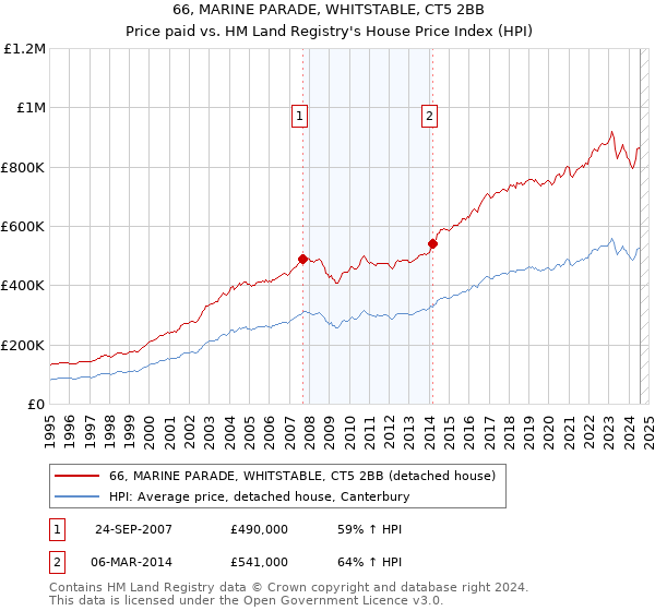 66, MARINE PARADE, WHITSTABLE, CT5 2BB: Price paid vs HM Land Registry's House Price Index