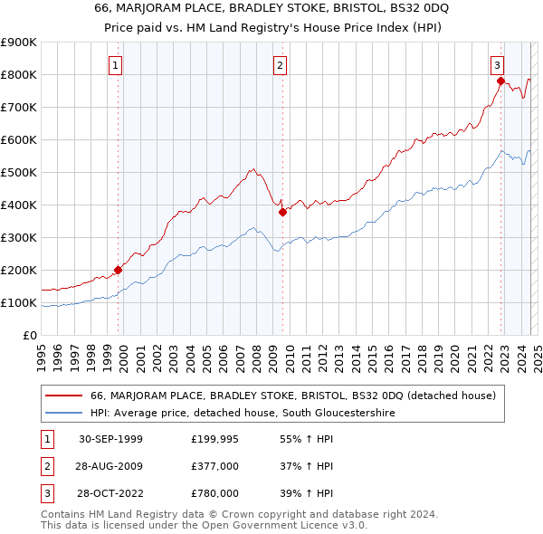 66, MARJORAM PLACE, BRADLEY STOKE, BRISTOL, BS32 0DQ: Price paid vs HM Land Registry's House Price Index