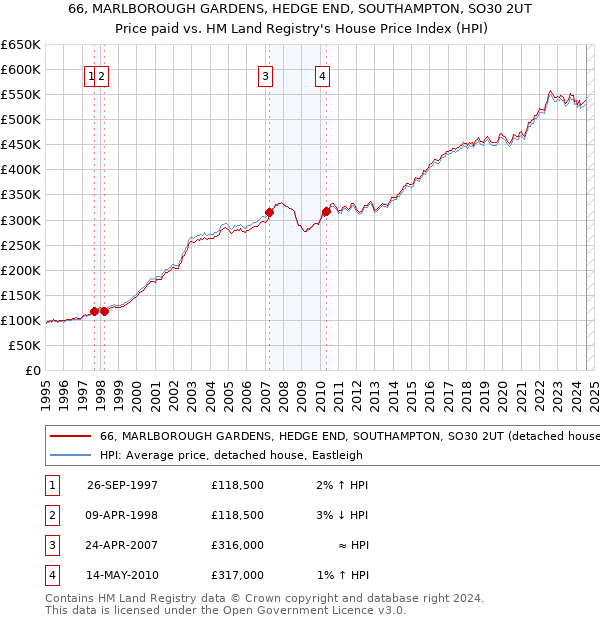 66, MARLBOROUGH GARDENS, HEDGE END, SOUTHAMPTON, SO30 2UT: Price paid vs HM Land Registry's House Price Index