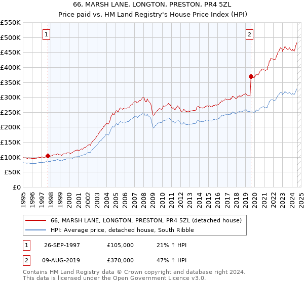 66, MARSH LANE, LONGTON, PRESTON, PR4 5ZL: Price paid vs HM Land Registry's House Price Index