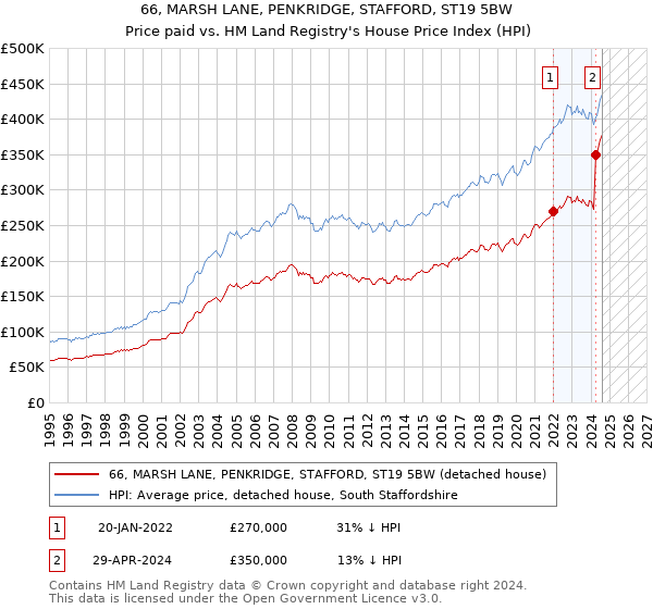 66, MARSH LANE, PENKRIDGE, STAFFORD, ST19 5BW: Price paid vs HM Land Registry's House Price Index