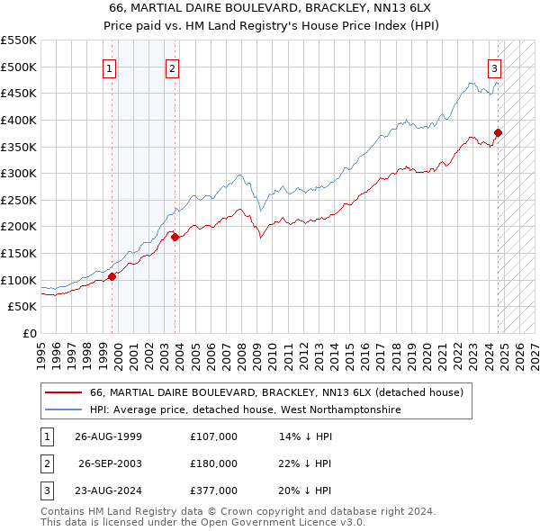 66, MARTIAL DAIRE BOULEVARD, BRACKLEY, NN13 6LX: Price paid vs HM Land Registry's House Price Index