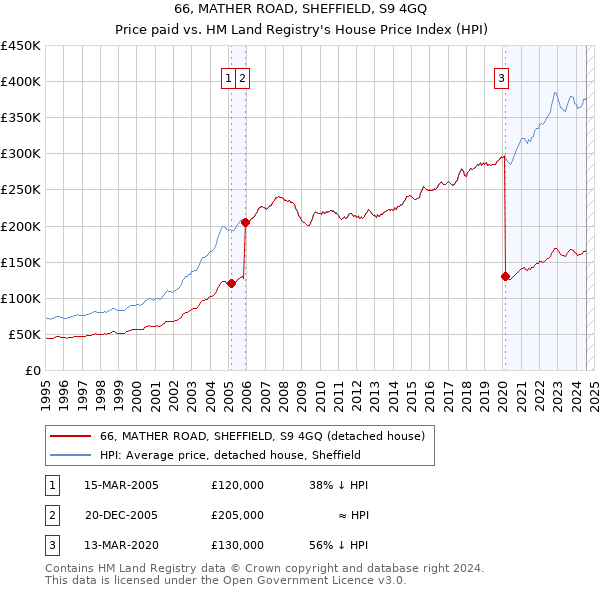 66, MATHER ROAD, SHEFFIELD, S9 4GQ: Price paid vs HM Land Registry's House Price Index