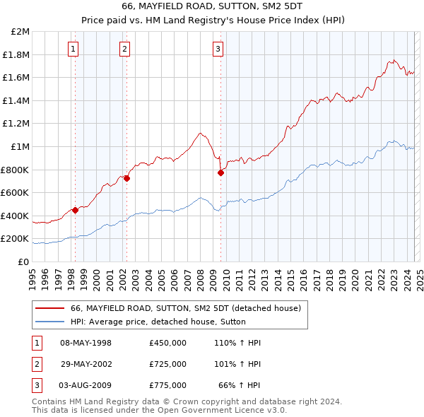 66, MAYFIELD ROAD, SUTTON, SM2 5DT: Price paid vs HM Land Registry's House Price Index