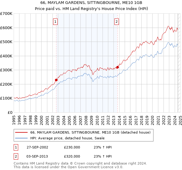 66, MAYLAM GARDENS, SITTINGBOURNE, ME10 1GB: Price paid vs HM Land Registry's House Price Index