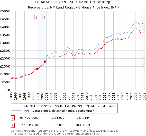 66, MEAD CRESCENT, SOUTHAMPTON, SO18 2JL: Price paid vs HM Land Registry's House Price Index