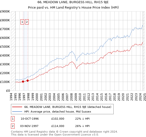 66, MEADOW LANE, BURGESS HILL, RH15 9JE: Price paid vs HM Land Registry's House Price Index