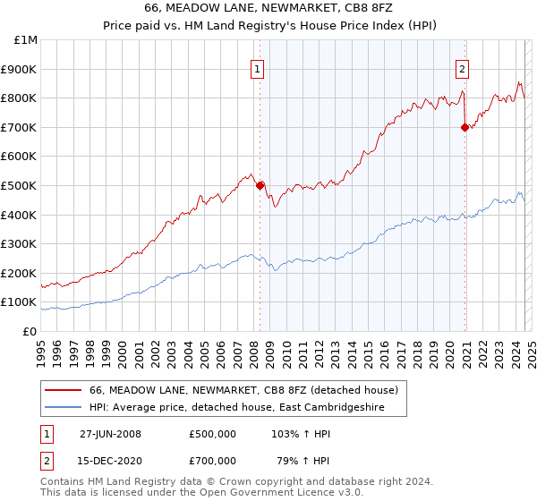 66, MEADOW LANE, NEWMARKET, CB8 8FZ: Price paid vs HM Land Registry's House Price Index