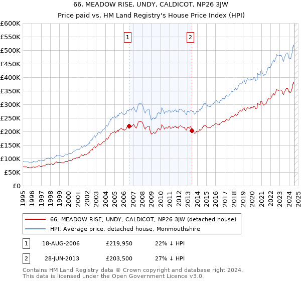 66, MEADOW RISE, UNDY, CALDICOT, NP26 3JW: Price paid vs HM Land Registry's House Price Index