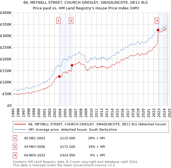 66, MEYNELL STREET, CHURCH GRESLEY, SWADLINCOTE, DE11 9LS: Price paid vs HM Land Registry's House Price Index