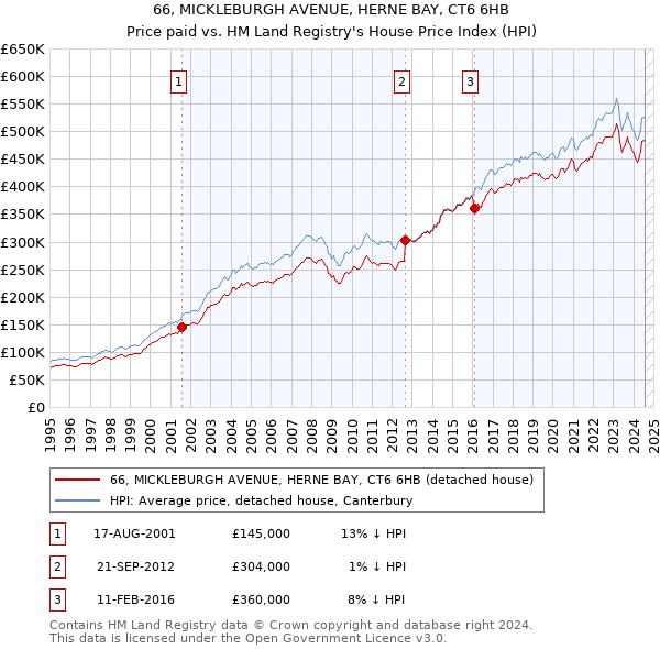 66, MICKLEBURGH AVENUE, HERNE BAY, CT6 6HB: Price paid vs HM Land Registry's House Price Index