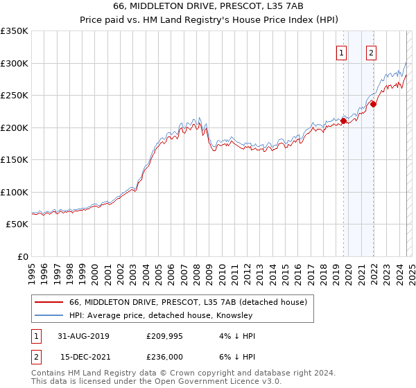 66, MIDDLETON DRIVE, PRESCOT, L35 7AB: Price paid vs HM Land Registry's House Price Index