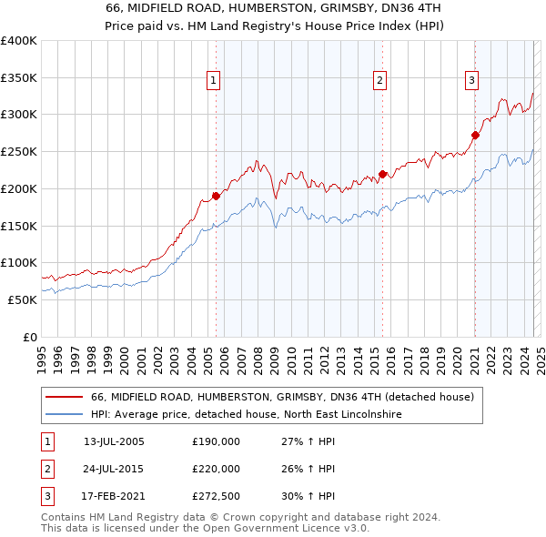 66, MIDFIELD ROAD, HUMBERSTON, GRIMSBY, DN36 4TH: Price paid vs HM Land Registry's House Price Index