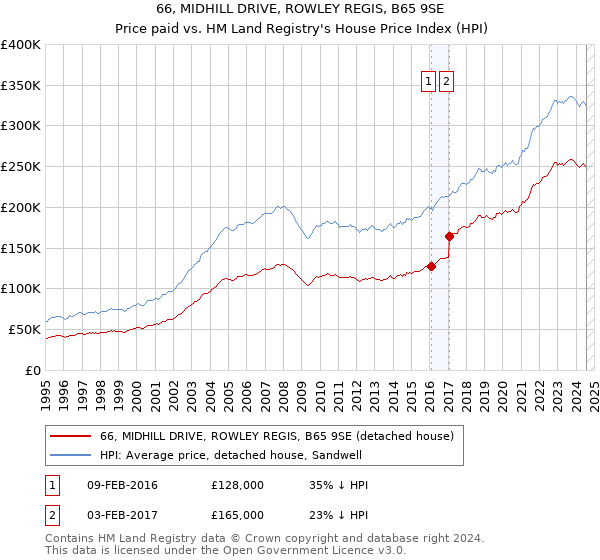 66, MIDHILL DRIVE, ROWLEY REGIS, B65 9SE: Price paid vs HM Land Registry's House Price Index