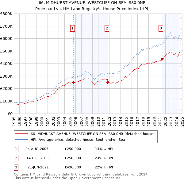 66, MIDHURST AVENUE, WESTCLIFF-ON-SEA, SS0 0NR: Price paid vs HM Land Registry's House Price Index