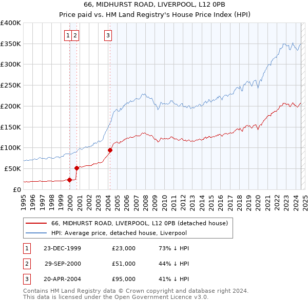 66, MIDHURST ROAD, LIVERPOOL, L12 0PB: Price paid vs HM Land Registry's House Price Index