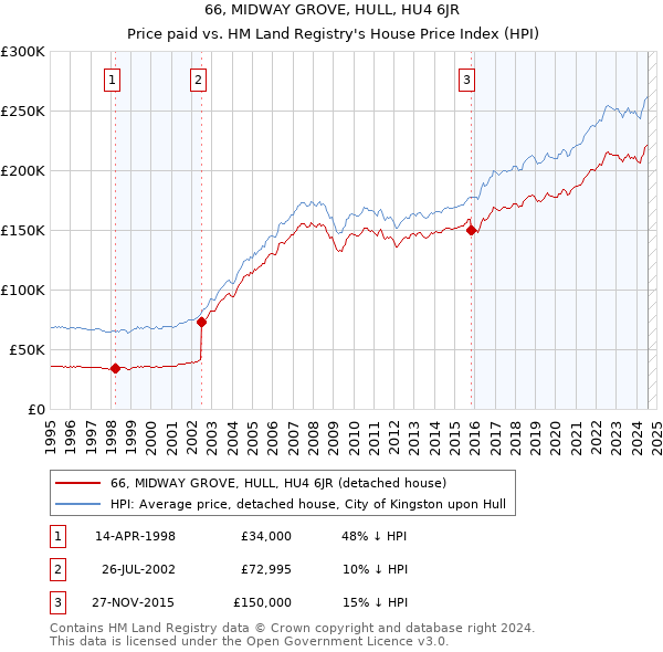 66, MIDWAY GROVE, HULL, HU4 6JR: Price paid vs HM Land Registry's House Price Index