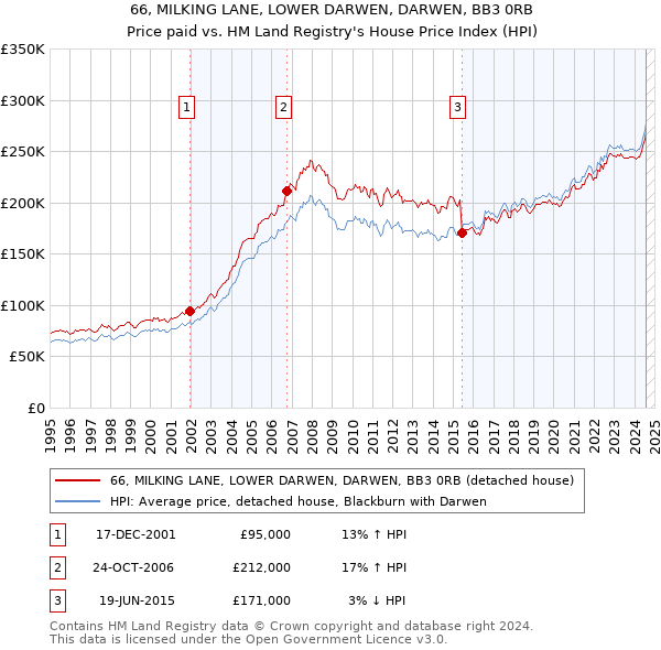 66, MILKING LANE, LOWER DARWEN, DARWEN, BB3 0RB: Price paid vs HM Land Registry's House Price Index