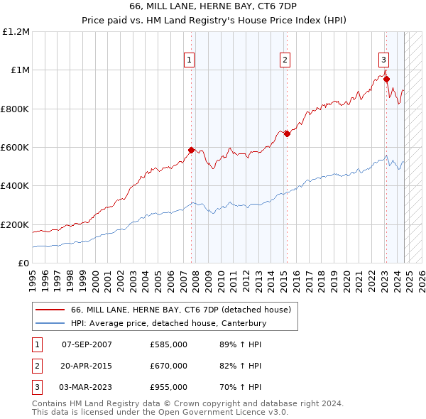 66, MILL LANE, HERNE BAY, CT6 7DP: Price paid vs HM Land Registry's House Price Index