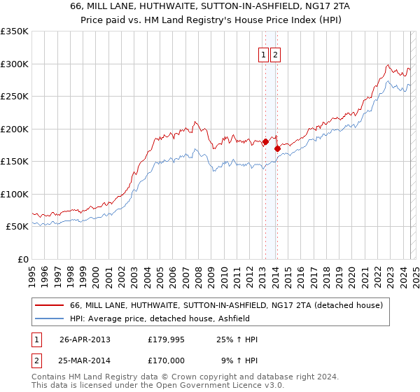 66, MILL LANE, HUTHWAITE, SUTTON-IN-ASHFIELD, NG17 2TA: Price paid vs HM Land Registry's House Price Index