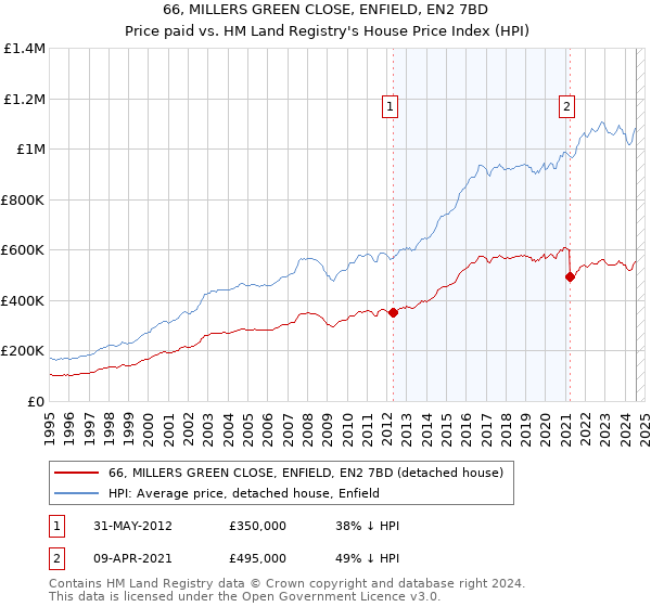 66, MILLERS GREEN CLOSE, ENFIELD, EN2 7BD: Price paid vs HM Land Registry's House Price Index