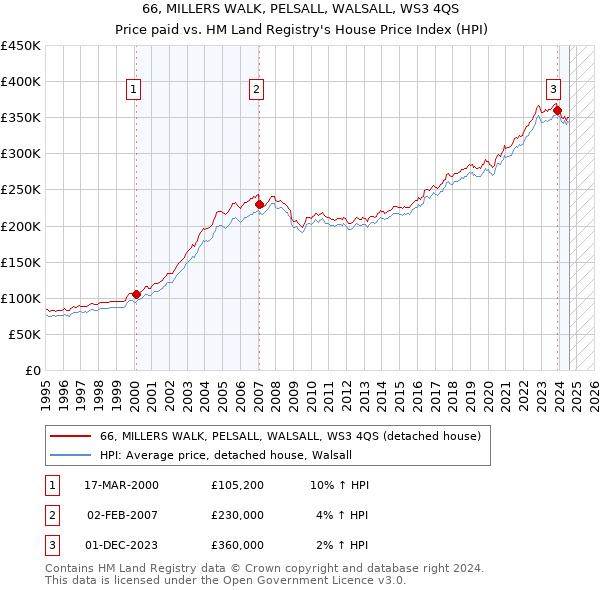 66, MILLERS WALK, PELSALL, WALSALL, WS3 4QS: Price paid vs HM Land Registry's House Price Index