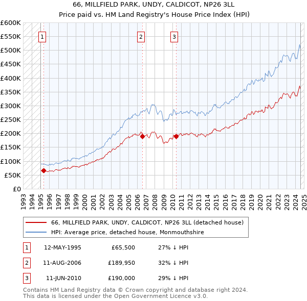 66, MILLFIELD PARK, UNDY, CALDICOT, NP26 3LL: Price paid vs HM Land Registry's House Price Index