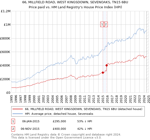 66, MILLFIELD ROAD, WEST KINGSDOWN, SEVENOAKS, TN15 6BU: Price paid vs HM Land Registry's House Price Index