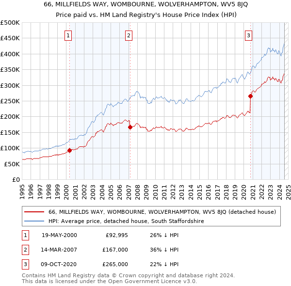 66, MILLFIELDS WAY, WOMBOURNE, WOLVERHAMPTON, WV5 8JQ: Price paid vs HM Land Registry's House Price Index