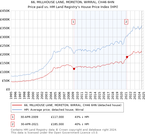 66, MILLHOUSE LANE, MORETON, WIRRAL, CH46 6HN: Price paid vs HM Land Registry's House Price Index