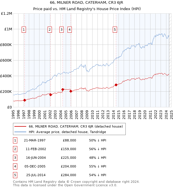 66, MILNER ROAD, CATERHAM, CR3 6JR: Price paid vs HM Land Registry's House Price Index