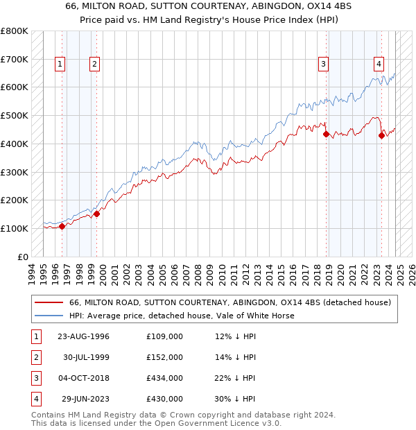 66, MILTON ROAD, SUTTON COURTENAY, ABINGDON, OX14 4BS: Price paid vs HM Land Registry's House Price Index