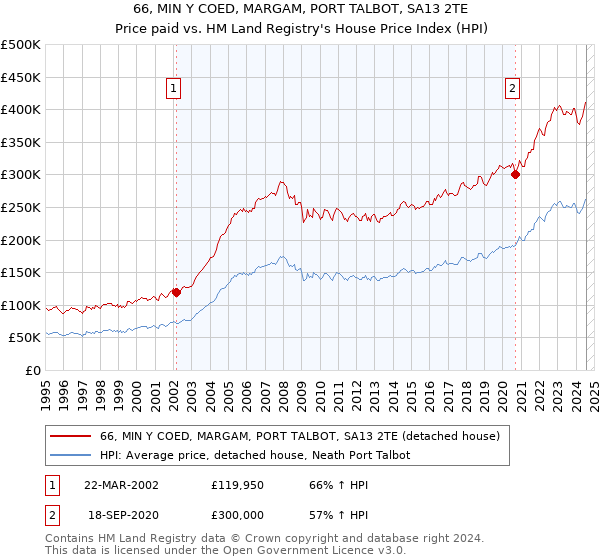 66, MIN Y COED, MARGAM, PORT TALBOT, SA13 2TE: Price paid vs HM Land Registry's House Price Index