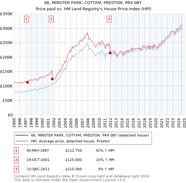 66, MINSTER PARK, COTTAM, PRESTON, PR4 0BY: Price paid vs HM Land Registry's House Price Index