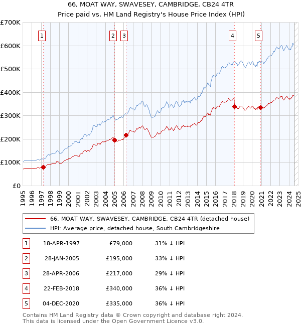 66, MOAT WAY, SWAVESEY, CAMBRIDGE, CB24 4TR: Price paid vs HM Land Registry's House Price Index