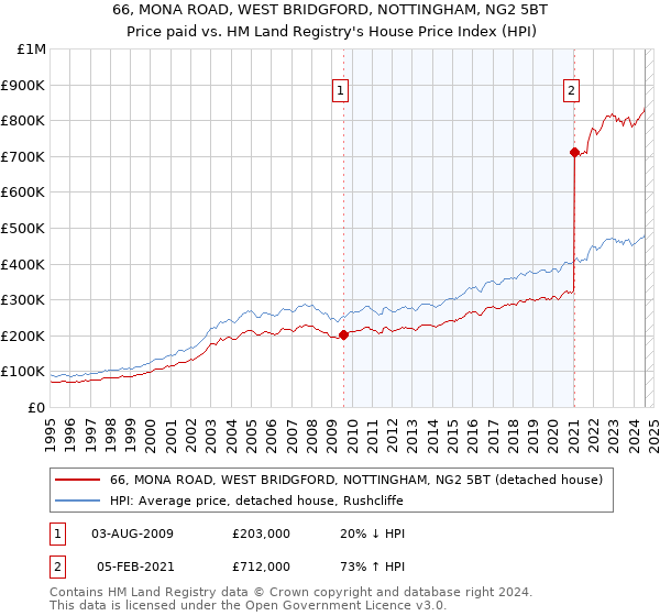 66, MONA ROAD, WEST BRIDGFORD, NOTTINGHAM, NG2 5BT: Price paid vs HM Land Registry's House Price Index