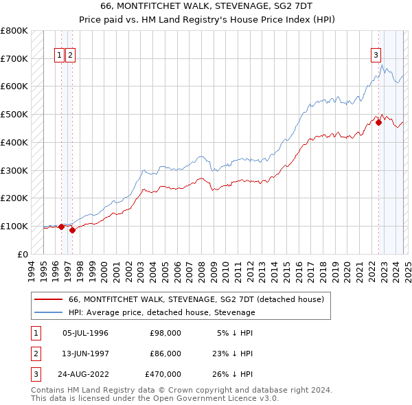 66, MONTFITCHET WALK, STEVENAGE, SG2 7DT: Price paid vs HM Land Registry's House Price Index