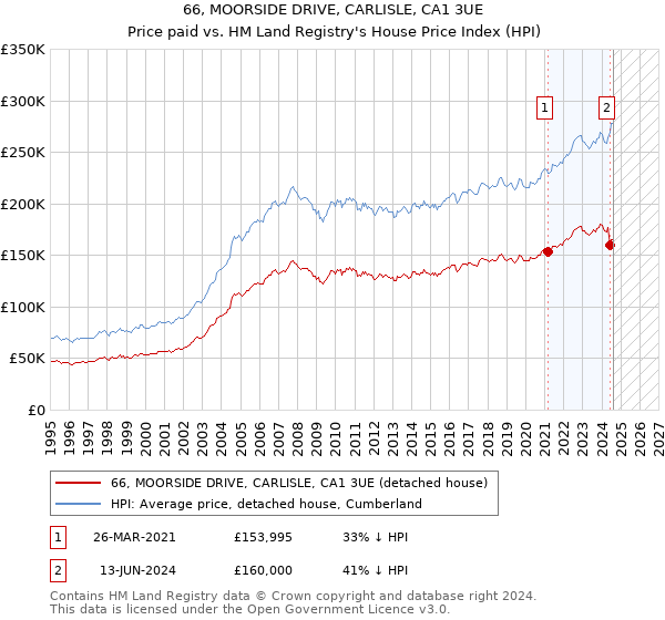 66, MOORSIDE DRIVE, CARLISLE, CA1 3UE: Price paid vs HM Land Registry's House Price Index