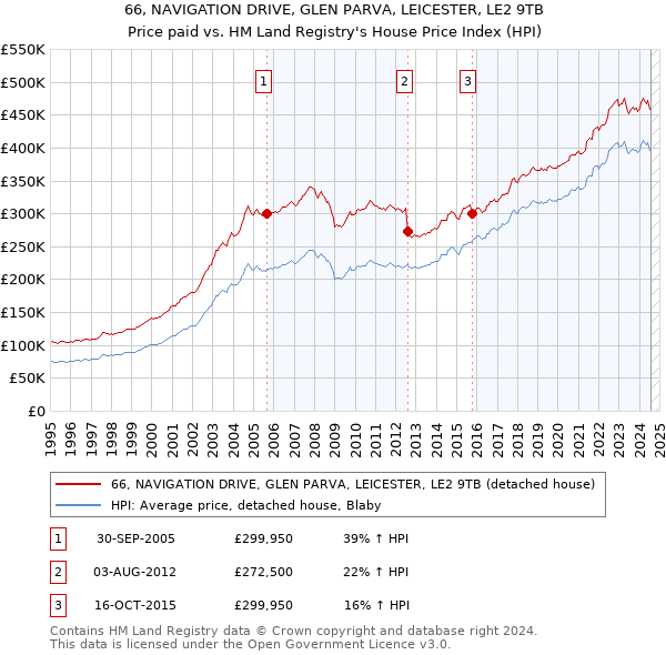 66, NAVIGATION DRIVE, GLEN PARVA, LEICESTER, LE2 9TB: Price paid vs HM Land Registry's House Price Index