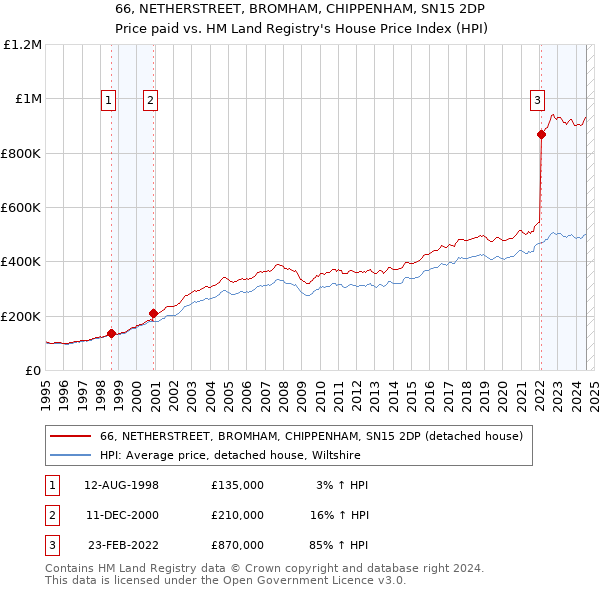 66, NETHERSTREET, BROMHAM, CHIPPENHAM, SN15 2DP: Price paid vs HM Land Registry's House Price Index