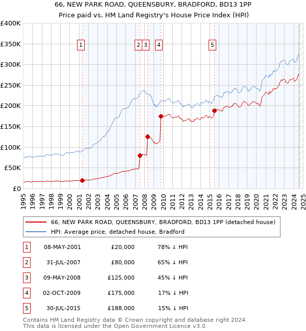 66, NEW PARK ROAD, QUEENSBURY, BRADFORD, BD13 1PP: Price paid vs HM Land Registry's House Price Index