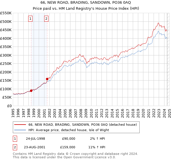 66, NEW ROAD, BRADING, SANDOWN, PO36 0AQ: Price paid vs HM Land Registry's House Price Index