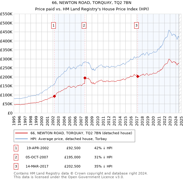 66, NEWTON ROAD, TORQUAY, TQ2 7BN: Price paid vs HM Land Registry's House Price Index