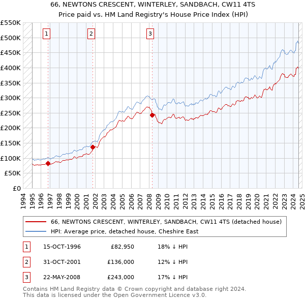 66, NEWTONS CRESCENT, WINTERLEY, SANDBACH, CW11 4TS: Price paid vs HM Land Registry's House Price Index