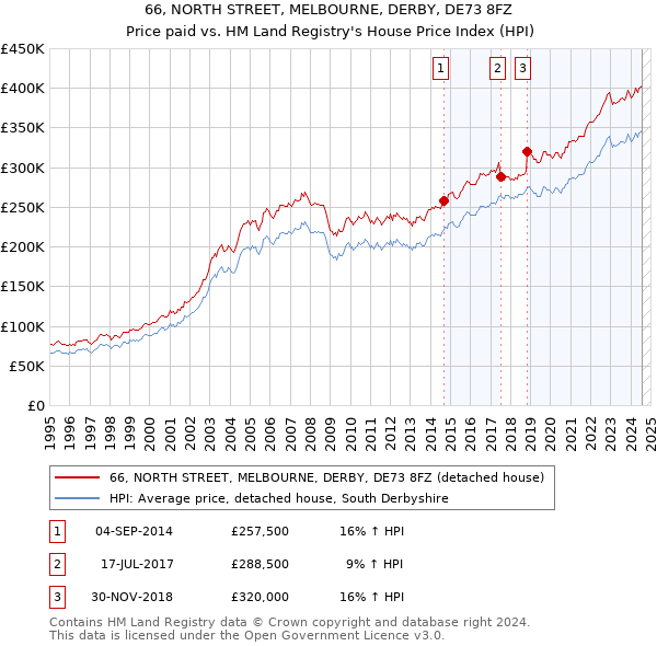 66, NORTH STREET, MELBOURNE, DERBY, DE73 8FZ: Price paid vs HM Land Registry's House Price Index