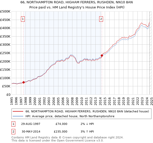 66, NORTHAMPTON ROAD, HIGHAM FERRERS, RUSHDEN, NN10 8AN: Price paid vs HM Land Registry's House Price Index