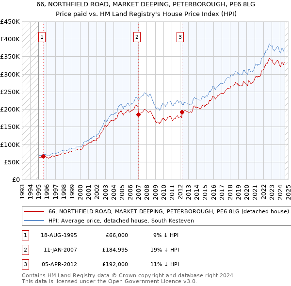 66, NORTHFIELD ROAD, MARKET DEEPING, PETERBOROUGH, PE6 8LG: Price paid vs HM Land Registry's House Price Index