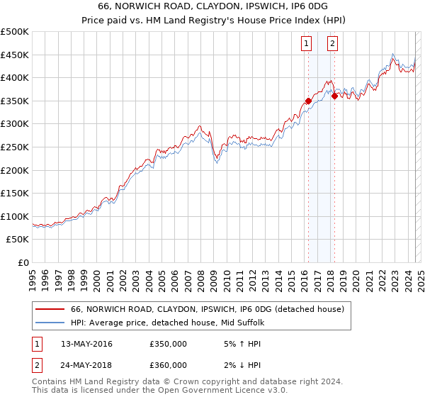 66, NORWICH ROAD, CLAYDON, IPSWICH, IP6 0DG: Price paid vs HM Land Registry's House Price Index